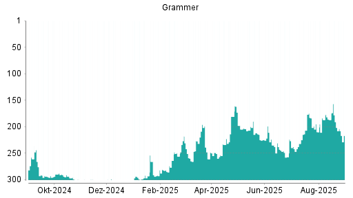 BOTSI®-Advisor Abstufung Grammer von Rang 222 auf Rang 226