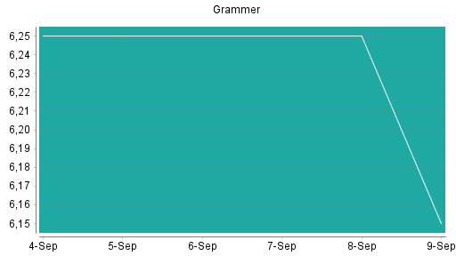 BOTSI®-Advisor Hochstufung Grammer von Rang 292 auf Rang 289