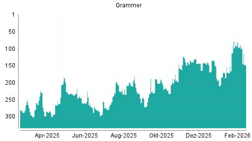 BOTSI®-Advisor Abstufung Grammer von Rang 89 auf ...