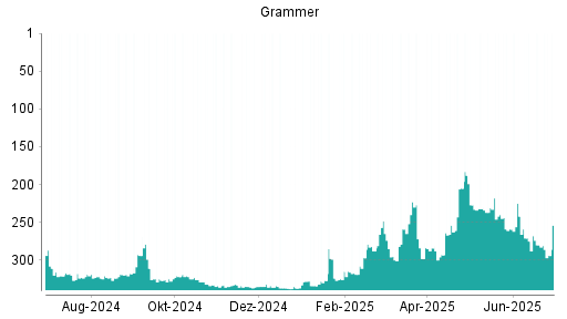 BOTSI®-Advisor Abstufung Grammer von Rang 280 auf ...
