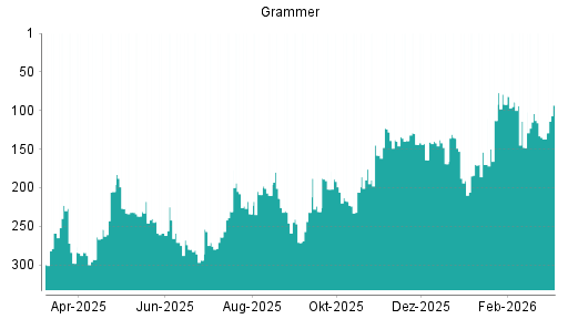 BOTSI®-Advisor Abstufung Grammer von Rang 104 auf ...