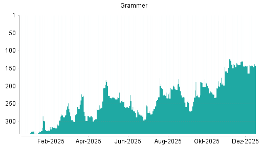 BOTSI®-Advisor Hochstufung Grammer von Rang 164 auf ...