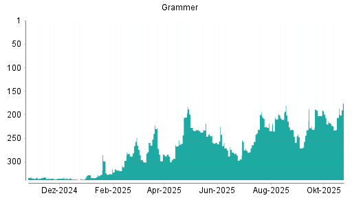 BOTSI®-Advisor Hochstufung Grammer von Rang 206 auf ...