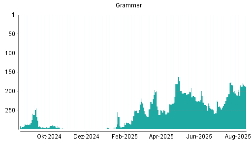 BOTSI®-Advisor Abstufung Grammer von Rang 80 auf Rang 100