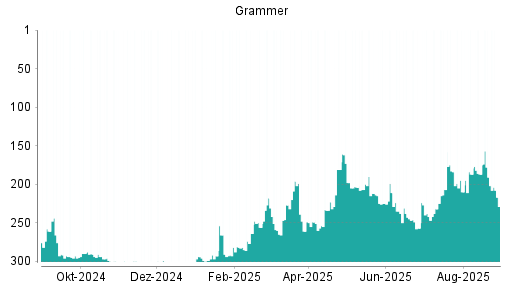 BOTSI®-Advisor Abstufung Grammer von Rang 245 auf Rang 258