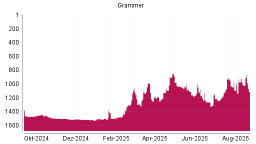 BOTSI®-Advisor Abstufung Grammer von Rang 1027 auf ...