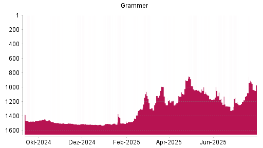 BOTSI®-Advisor Hochstufung Grammer von Rang 1216 auf ...
