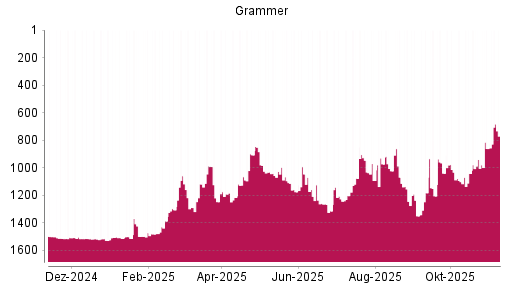 BOTSI®-Advisor Abstufung Grammer von Rang 1472 auf ...