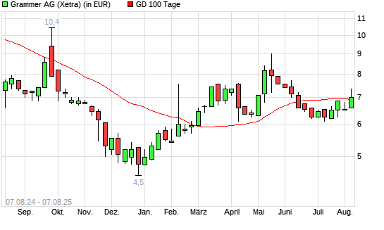 Grammer-Aktie über 100-Tage-Linie