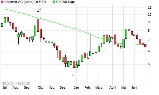 Grammer-Aktie über 200-Tage-Linie