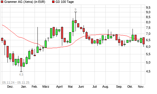 Grammer-Aktie unter 100-Tage-Linie