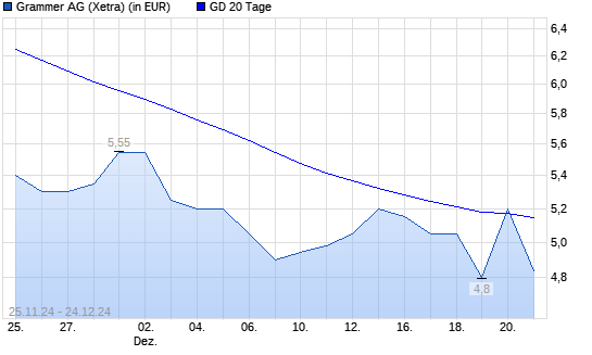 Grammer-Aktie unter 20-Tage-Linie