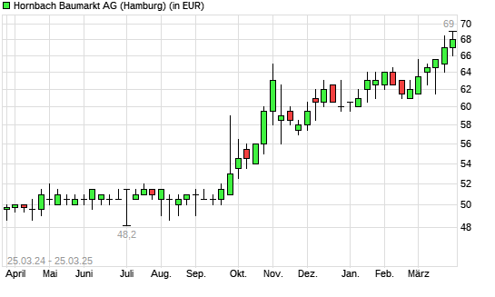 Hornbach Baumarkt-Aktie mit neuem All-Time-High