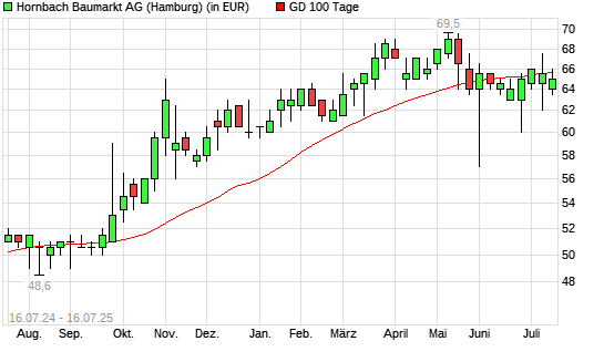 Hornbach Baumarkt-Aktie über 100-Tage-Linie