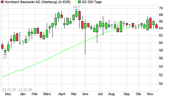 Hornbach Baumarkt-Aktie unter 200-Tage-Linie