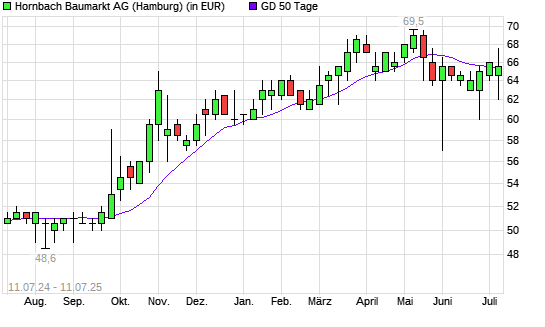 Hornbach Baumarkt-Aktie über 50-Tage-Linie