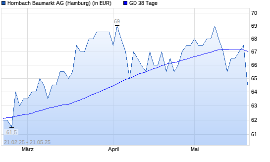 Hornbach Baumarkt-Aktie über 38-Tage-Linie