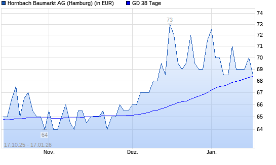 Hornbach Baumarkt-Aktie unter 38-Tage-Linie