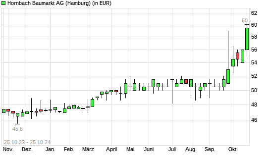 Hornbach Baumarkt-Aktie mit neuem All-Time-High