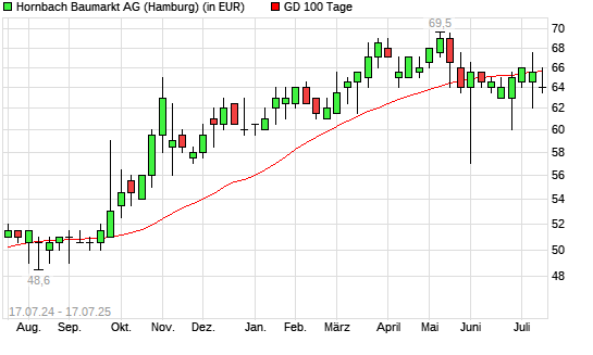 Hornbach Baumarkt-Aktie unter 100-Tage-Linie