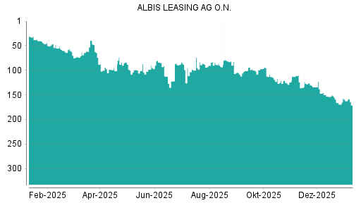 BOTSI®-Advisor Abstufung Albis Leasing von Rang 162 auf ...