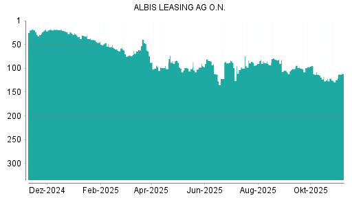 BOTSI®-Advisor Hochstufung Albis Leasing von Rang 124 auf ...