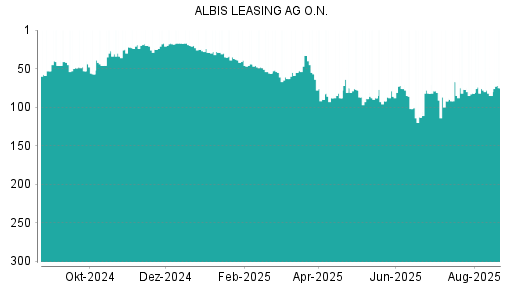 BOTSI®-Advisor Hochstufung Albis Leasing von Rang 148 auf Rang 126