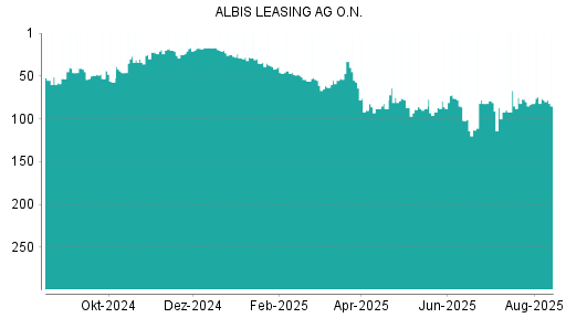 BOTSI®-Advisor Abstufung Albis Leasing von Rang 110 auf Rang 127