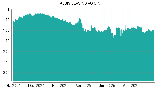 BOTSI®-Advisor Abstufung Albis Leasing von Rang 97 auf ...