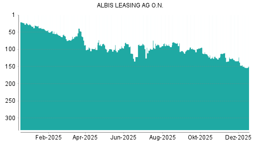 BOTSI®-Advisor Abstufung Albis Leasing von Rang 121 auf ...