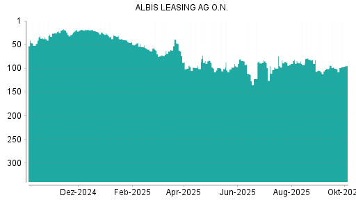 BOTSI®-Advisor Hochstufung Albis Leasing von Rang 99 auf ...