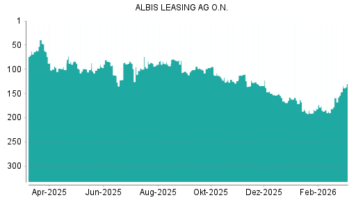 BOTSI®-Advisor Hochstufung Albis Leasing von Rang 147 auf ...