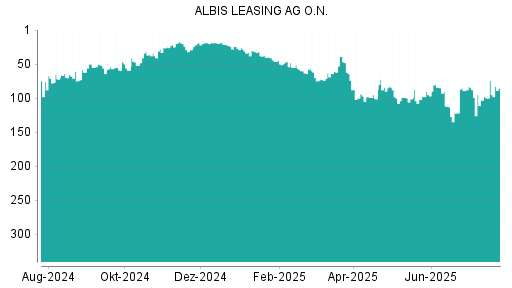 BOTSI®-Advisor Abstufung Albis Leasing von Rang 74 auf ...