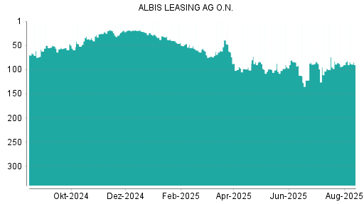 BOTSI®-Advisor Hochstufung Albis Leasing von Rang 90 auf ...