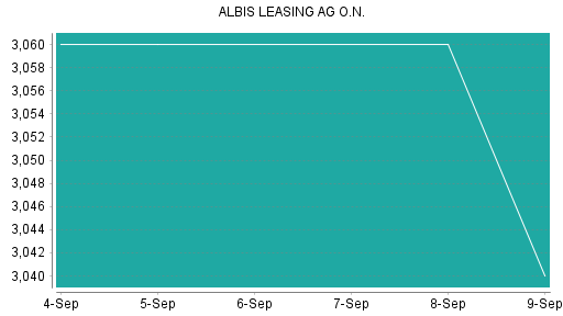 BOTSI®-Advisor Hochstufung Albis Leasing von Rang 143 auf Rang 139