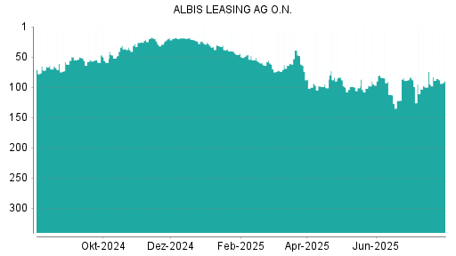 BOTSI®-Advisor Abstufung Albis Leasing von Rang 86 auf ...