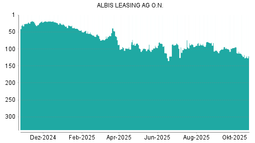BOTSI®-Advisor Abstufung Albis Leasing von Rang 94 auf ...