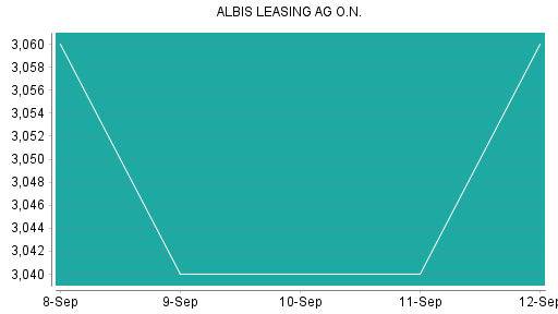BOTSI®-Advisor Abstufung Albis Leasing von Rang 83 auf Rang 93