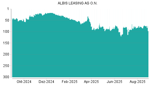 BOTSI®-Advisor Abstufung Albis Leasing von Rang 142 auf Rang 148