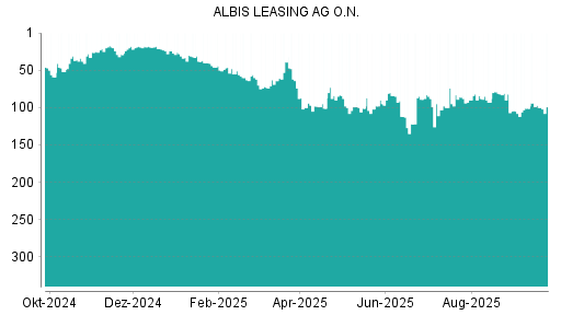 BOTSI®-Advisor Hochstufung Albis Leasing von Rang 101 auf ...