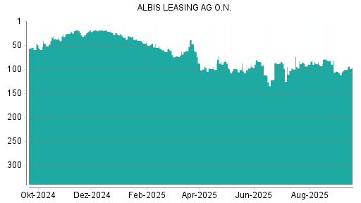 BOTSI®-Advisor Abstufung Albis Leasing von Rang 84 auf ...