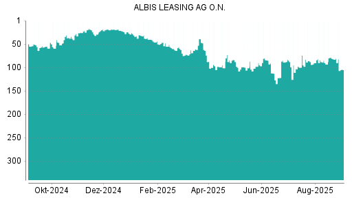 BOTSI®-Advisor Abstufung Albis Leasing von Rang 81 auf ...