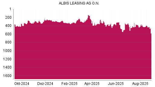 BOTSI®-Advisor Abstufung Albis Leasing von Rang 326 auf ...