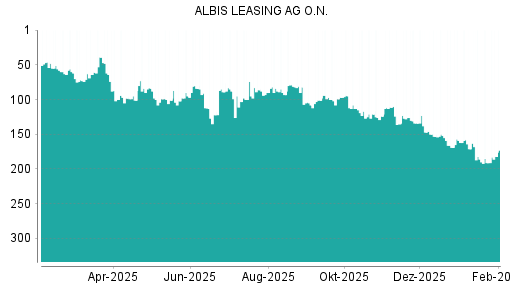 BOTSI®-Advisor Hochstufung Albis Leasing von Rang 169 auf ...