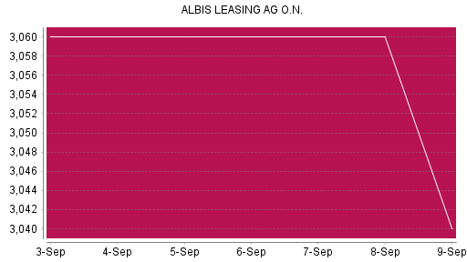 BOTSI®-Advisor Hochstufung Albis Leasing von Rang 339 auf ...