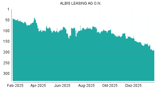 BOTSI®-Advisor Hochstufung Albis Leasing von Rang 135 auf ...