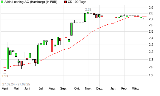 Albis Leasing-Aktie über 100-Tage-Linie