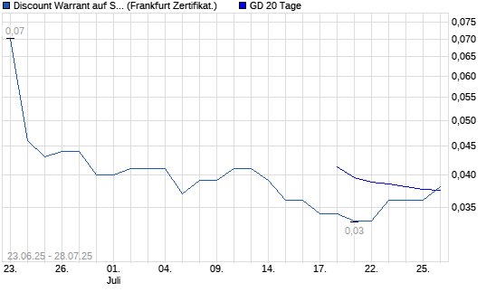 Chart