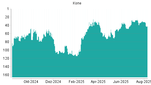 BOTSI®-Advisor Abstufung Kone von Rang 98 auf ...