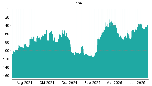 BOTSI®-Advisor Hochstufung Kone von Rang 36 auf ...